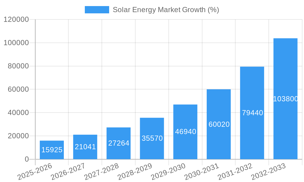 Solar Energy Market Growth
