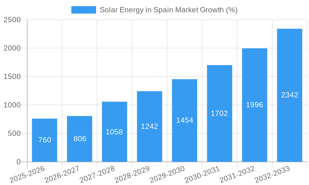Solar Energy in Spain Market Growth