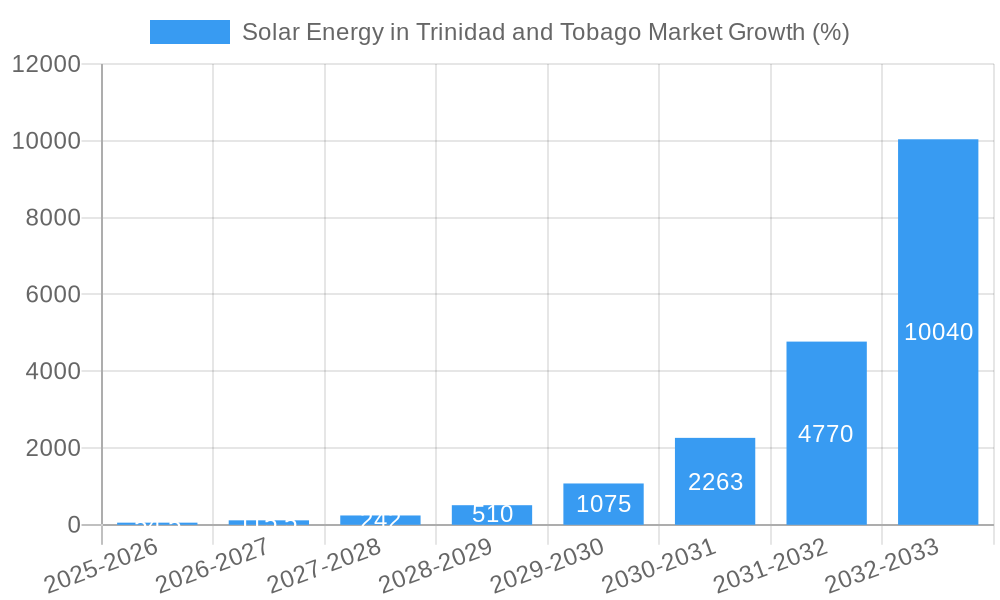 Solar Energy in Trinidad and Tobago Market Growth