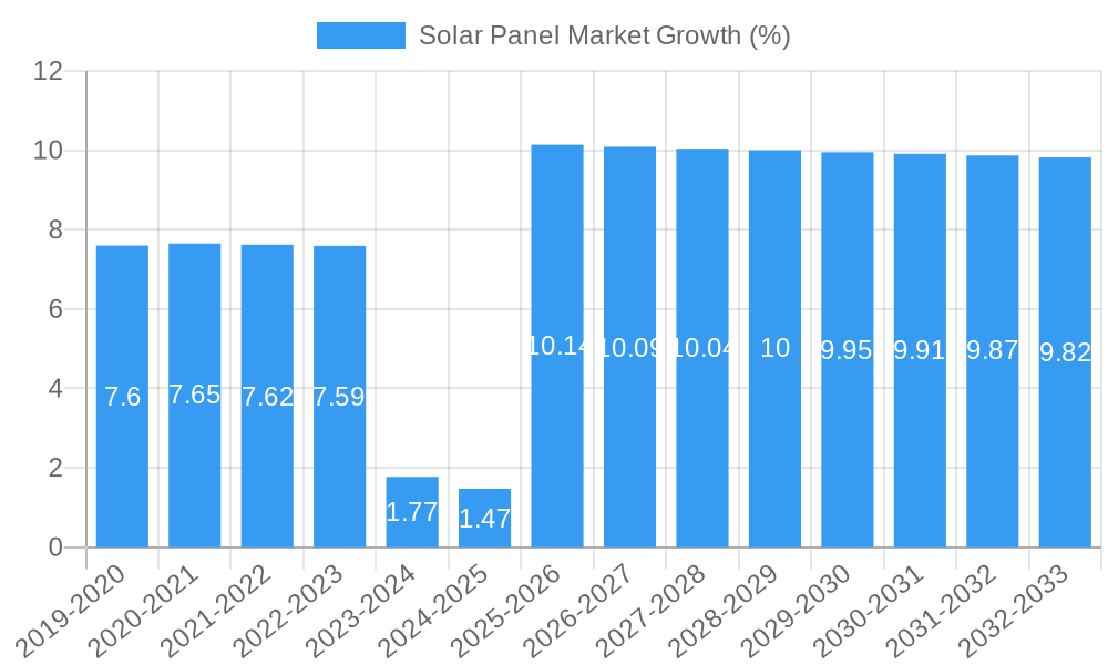 Solar Panel Market Growth