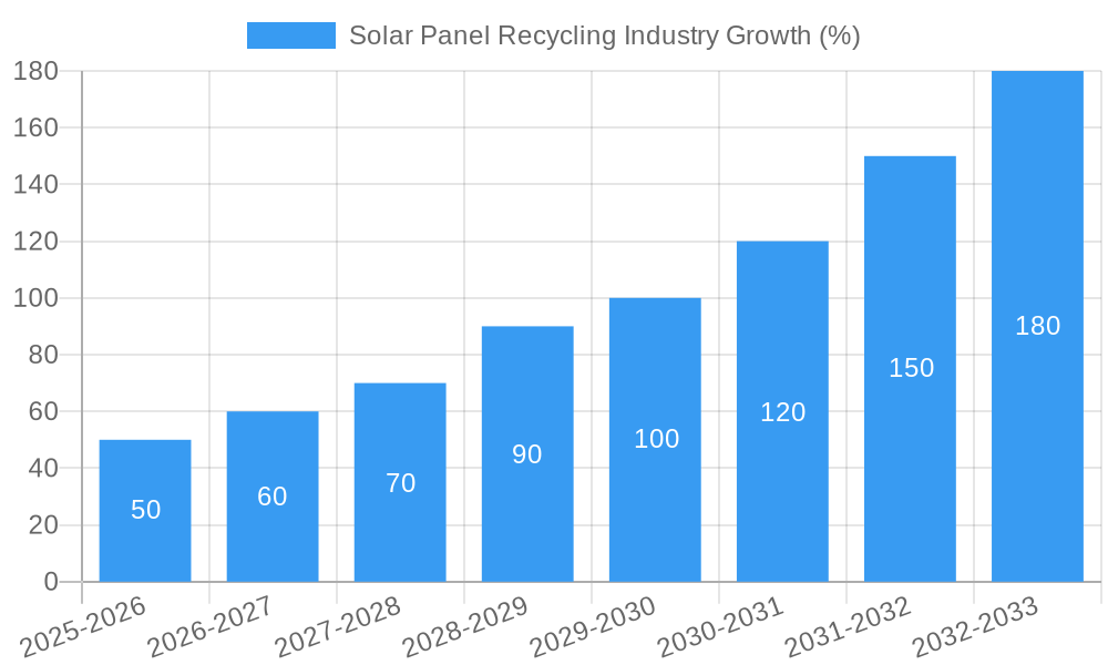 Solar Panel Recycling Industry Growth
