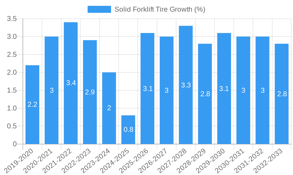 Solid Forklift Tire Growth
