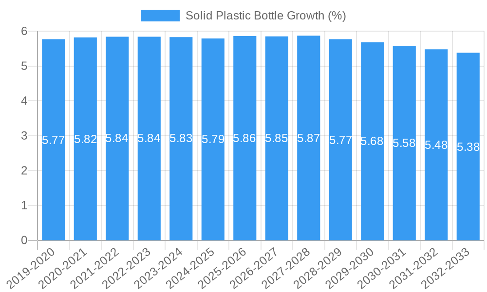 Solid Plastic Bottle Growth