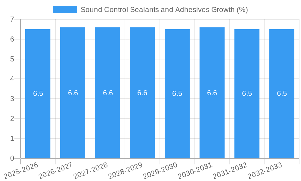 Sound Control Sealants and Adhesives Growth