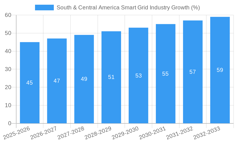 South & Central America Smart Grid Industry Growth