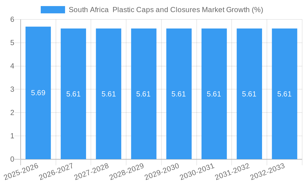 South Africa  Plastic Caps and Closures Market Growth