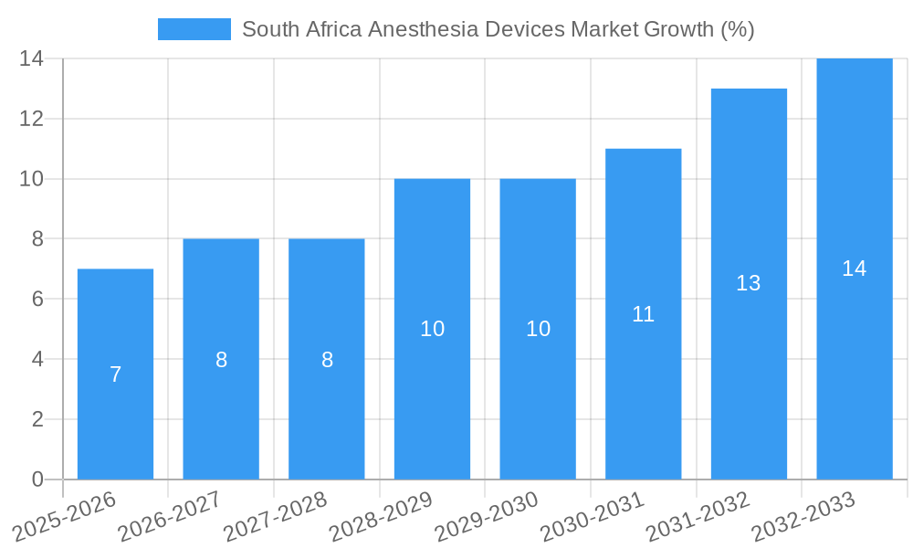 South Africa Anesthesia Devices Market Growth