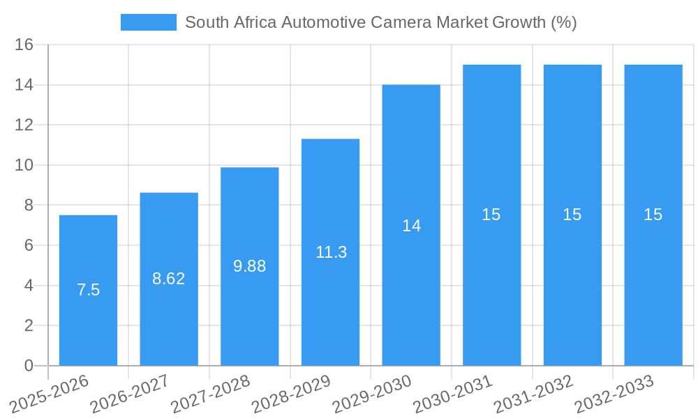 South Africa Automotive Camera Market Growth