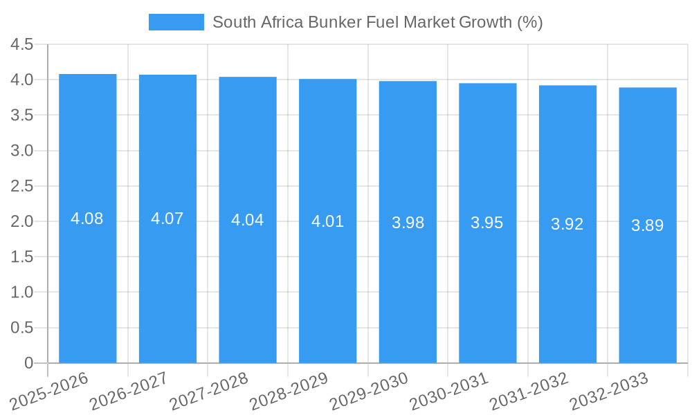 South Africa Bunker Fuel Market Growth