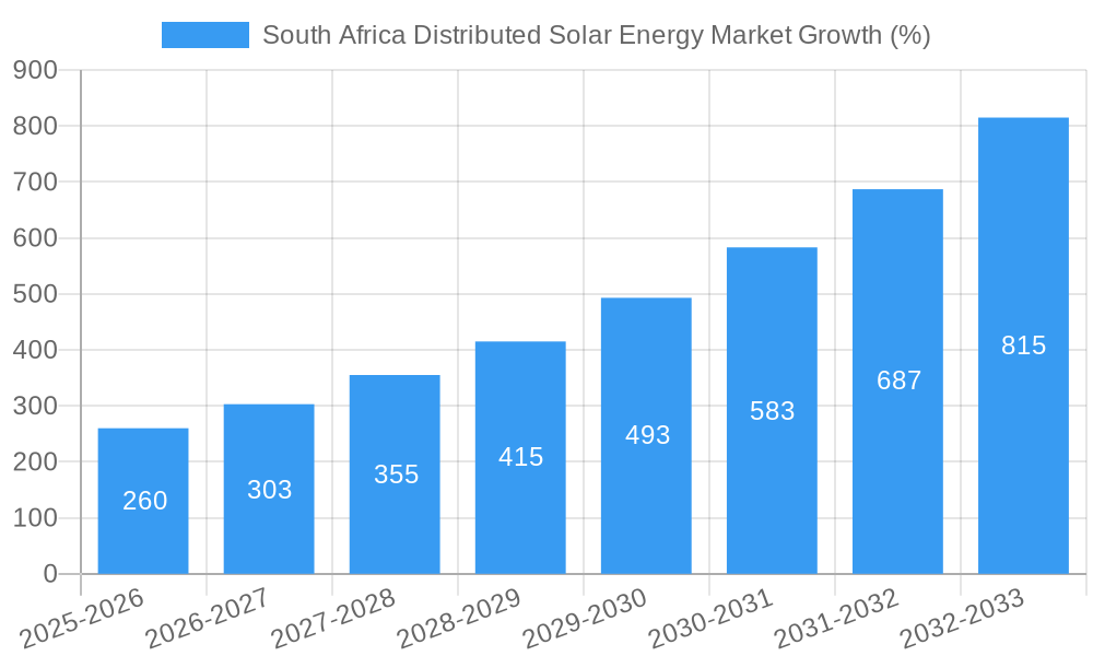 South Africa Distributed Solar Energy Market Growth