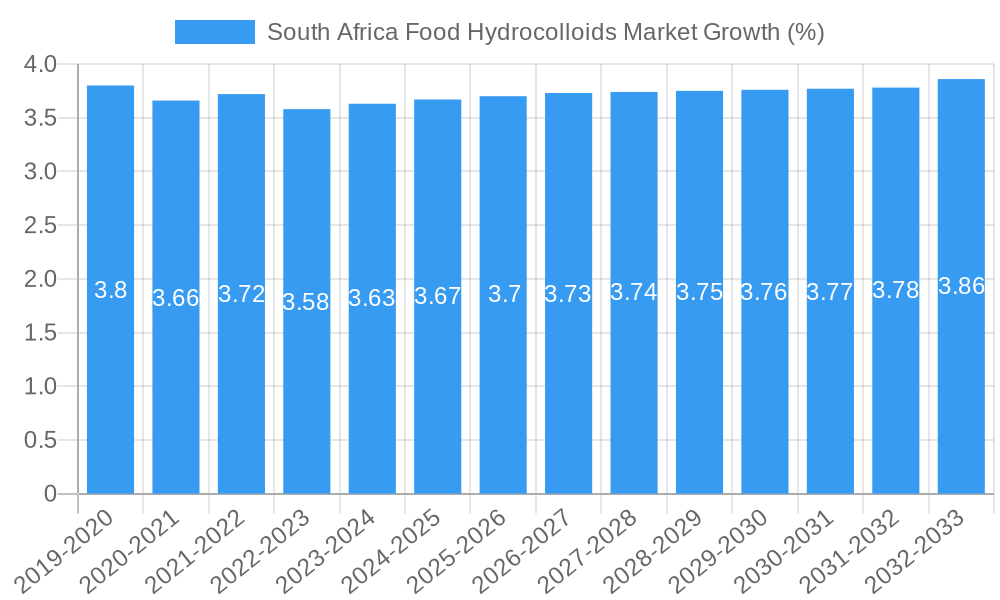 South Africa Food Hydrocolloids Market Growth