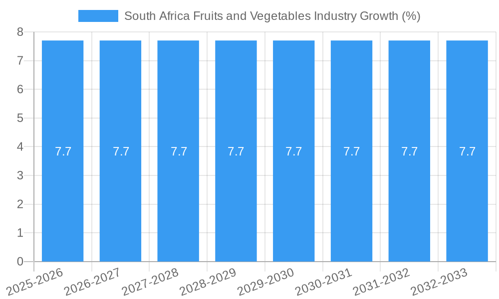 South Africa Fruits and Vegetables Industry Growth