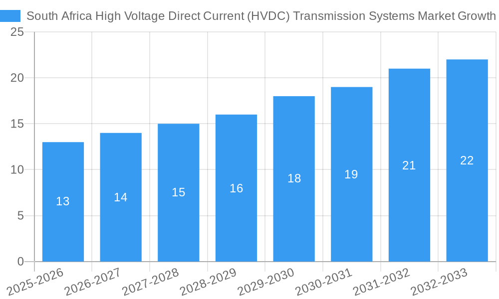 South Africa High Voltage Direct Current (HVDC) Transmission Systems Market Growth