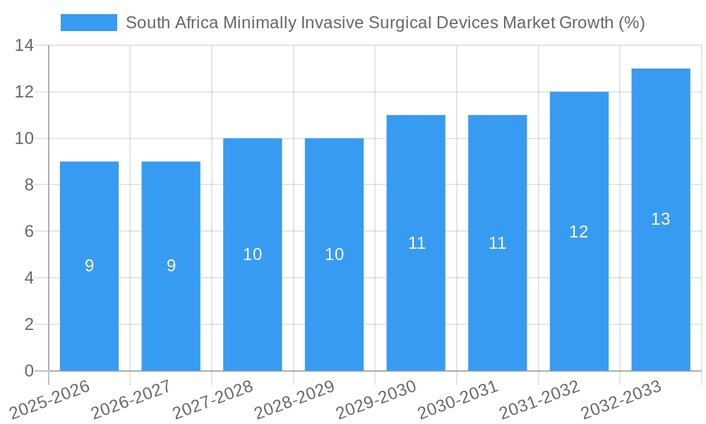 South Africa Minimally Invasive Surgical Devices Market Growth