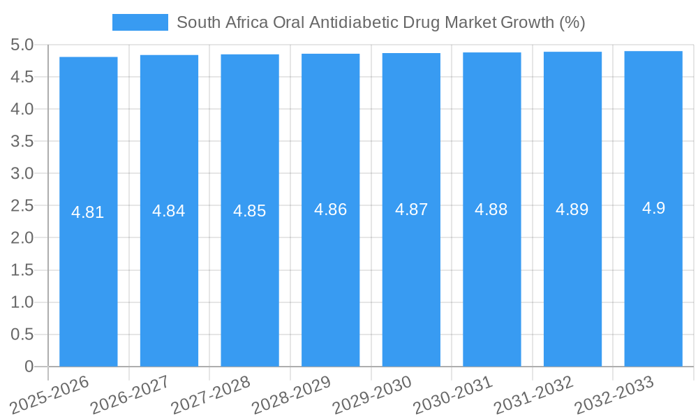 South Africa Oral Antidiabetic Drug Market Growth