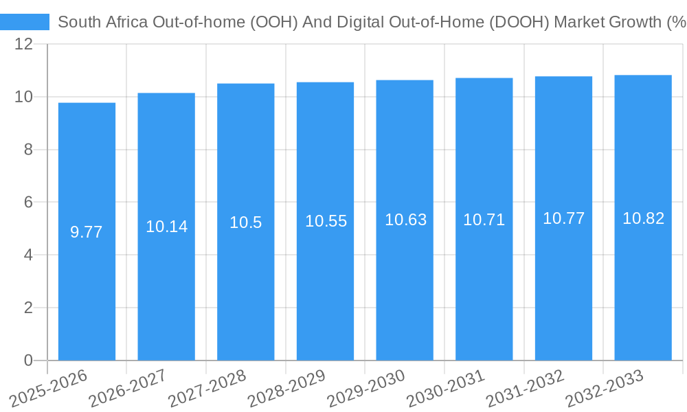 South Africa Out-of-home (OOH) And Digital Out-of-Home (DOOH) Market Growth