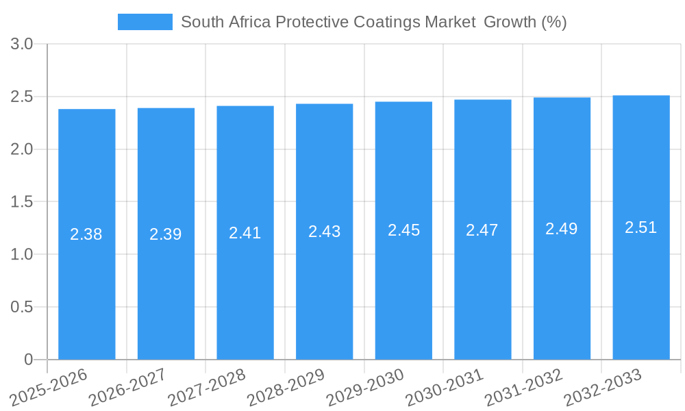 South Africa Protective Coatings Market Growth