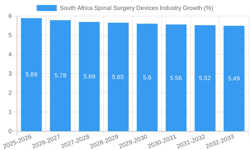 South Africa Spinal Surgery Devices Industry Growth