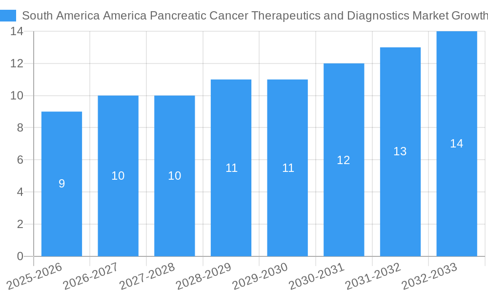 South America America Pancreatic Cancer Therapeutics and Diagnostics Market Growth