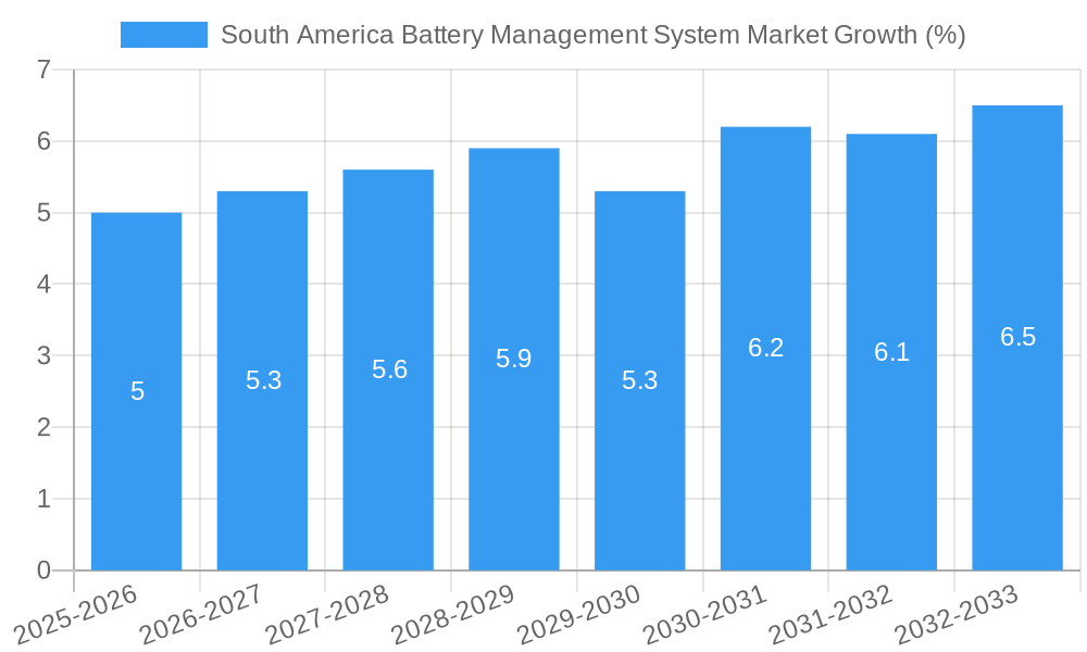 South America Battery Management System Market Growth