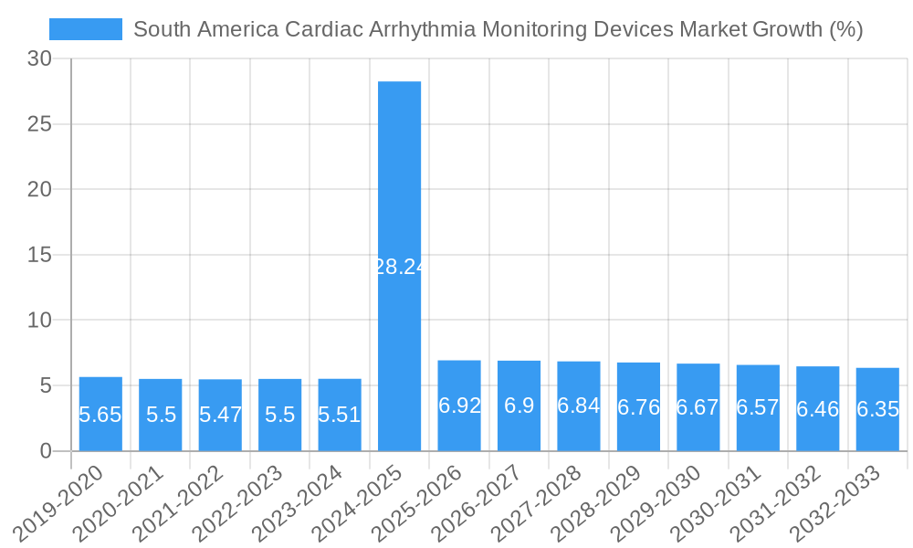 South America Cardiac Arrhythmia Monitoring Devices Market Growth