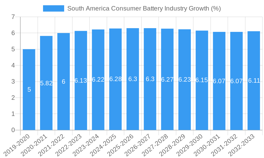 South America Consumer Battery Industry Growth