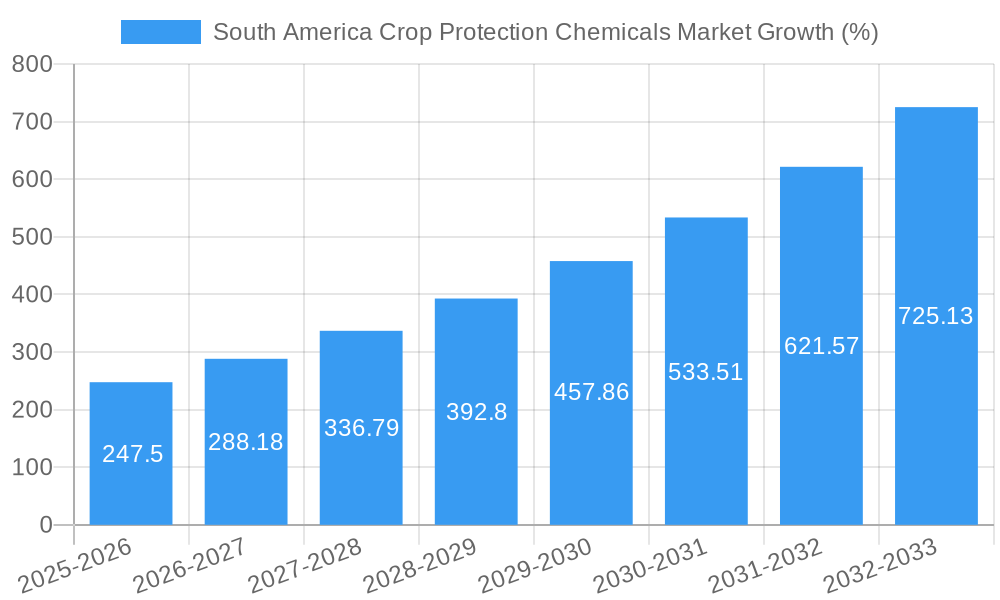 South America Crop Protection Chemicals Market Growth