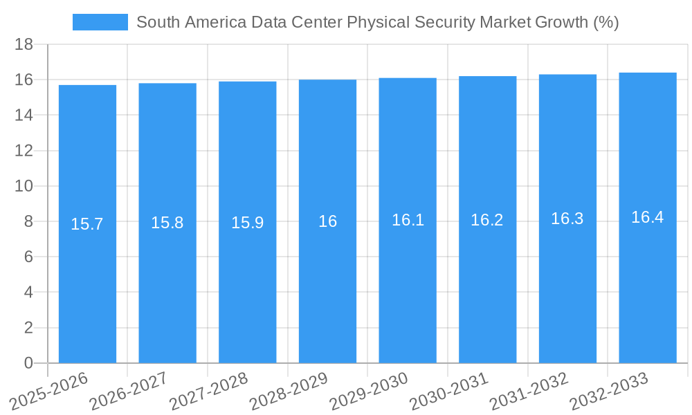 South America Data Center Physical Security Market Growth