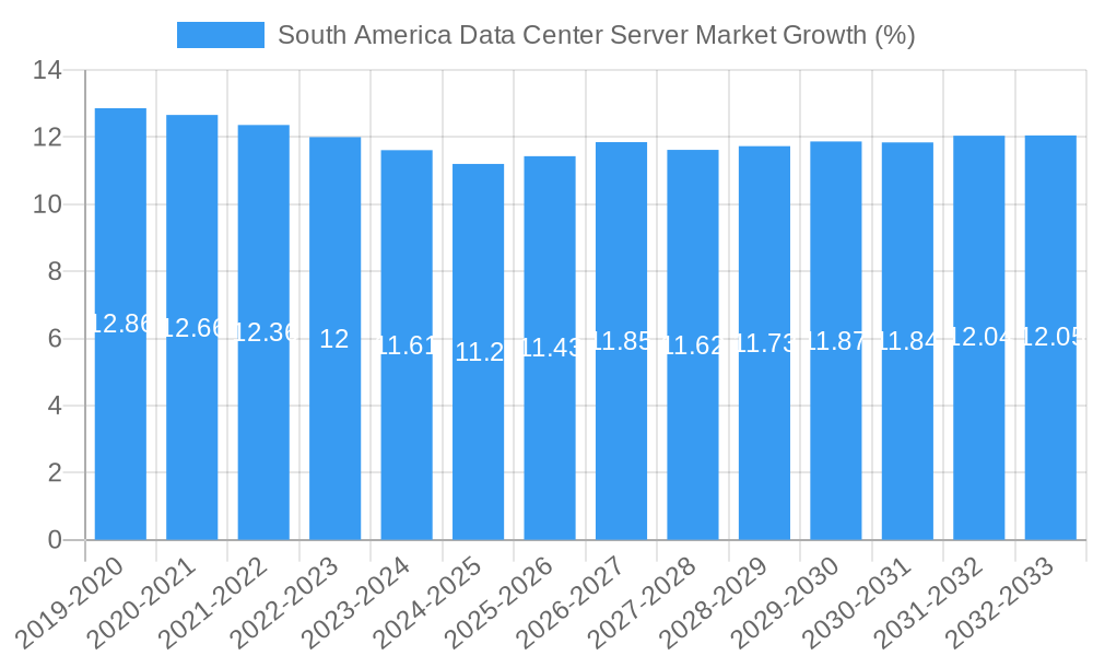 South America Data Center Server Market Growth