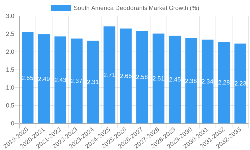South America Deodorants Market Growth