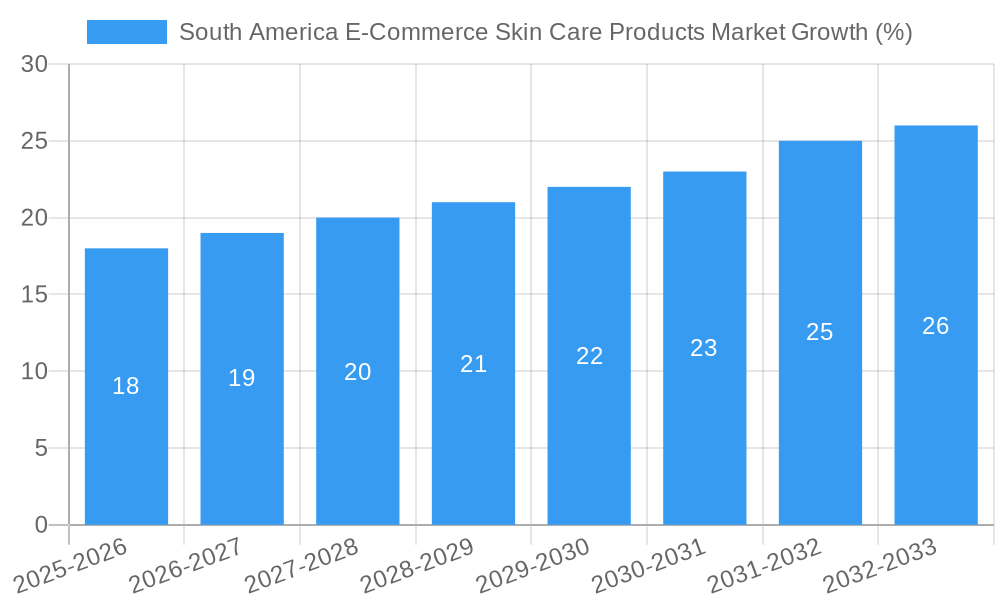 South America E-Commerce Skin Care Products Market Growth