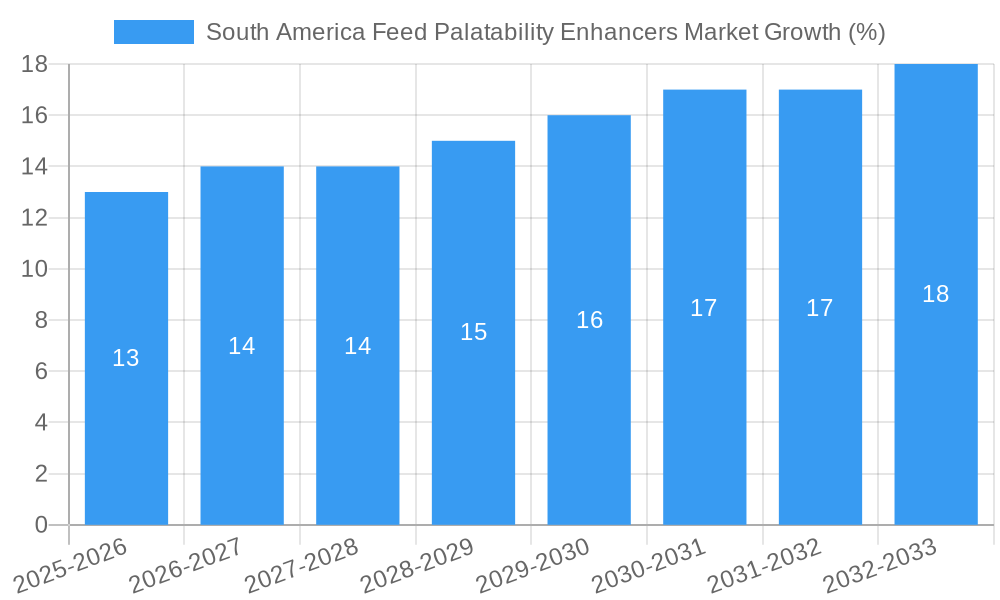 South America Feed Palatability Enhancers Market Growth