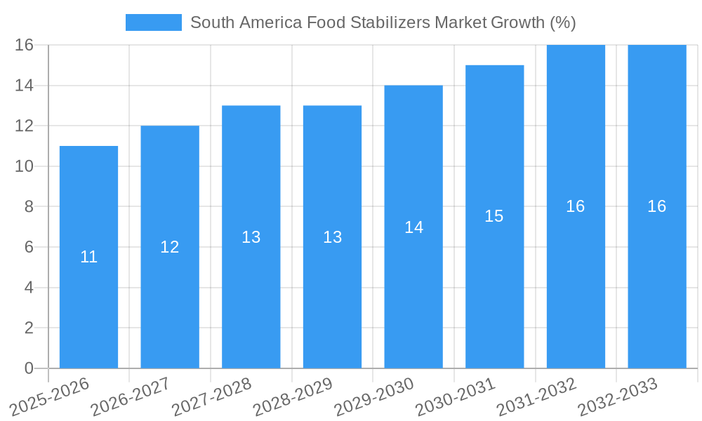 South America Food Stabilizers Market Growth