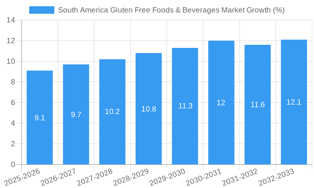 South America Gluten Free Foods & Beverages Market Growth