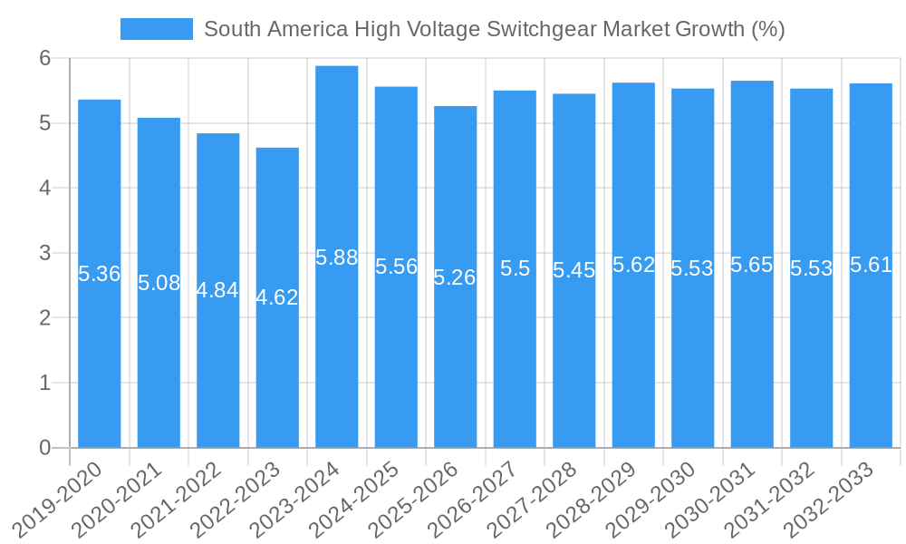 South America High Voltage Switchgear Market Growth