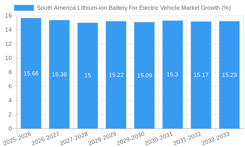 South America Lithium-ion Battery For Electric Vehicle Market Growth