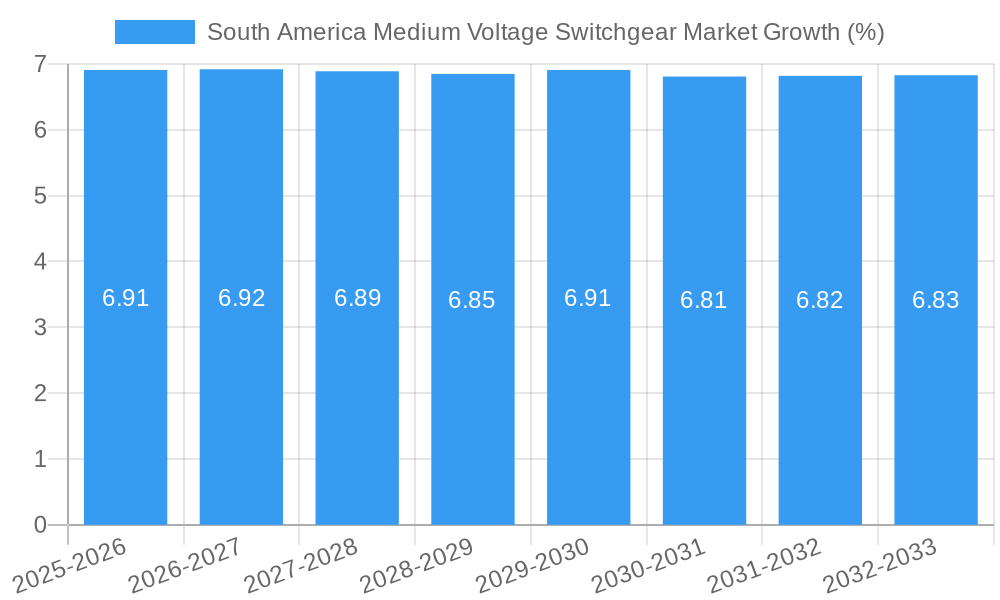 South America Medium Voltage Switchgear Market Growth