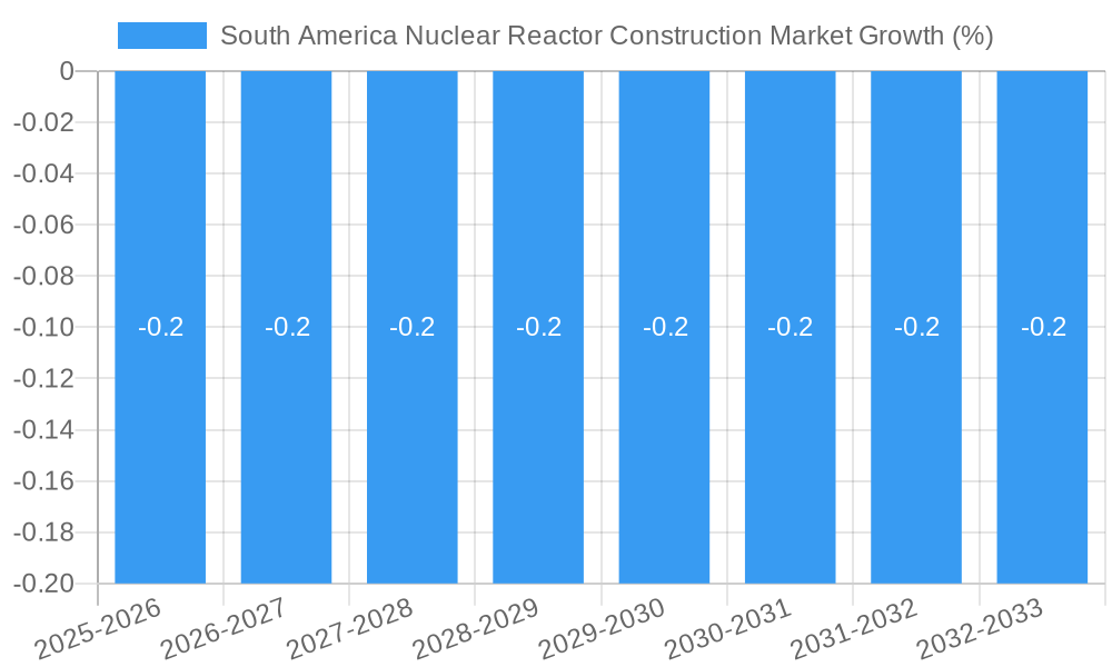 South America Nuclear Reactor Construction Market Growth