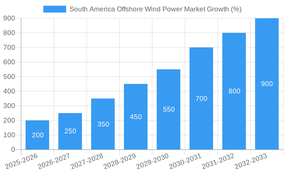 South America Offshore Wind Power Market Growth