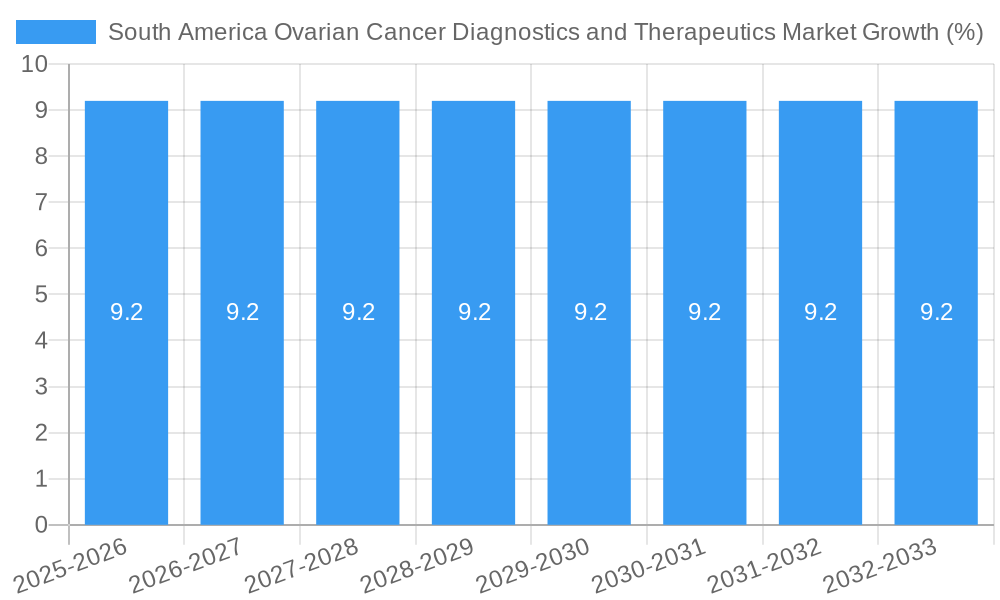South America Ovarian Cancer Diagnostics and Therapeutics Market Growth