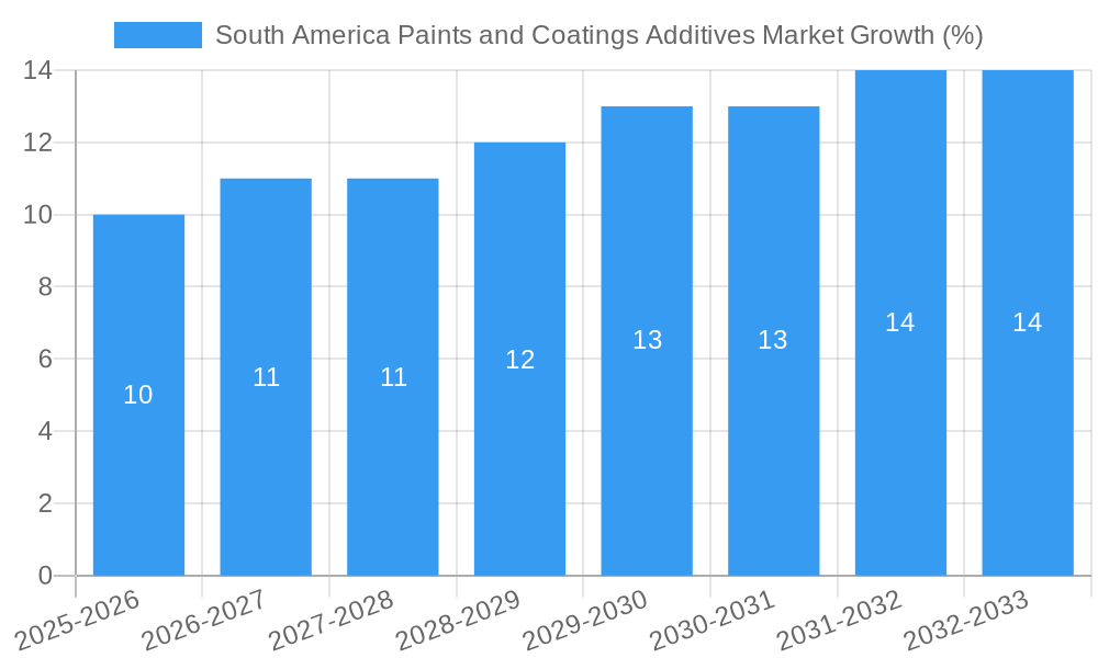 South America Paints and Coatings Additives Market Growth