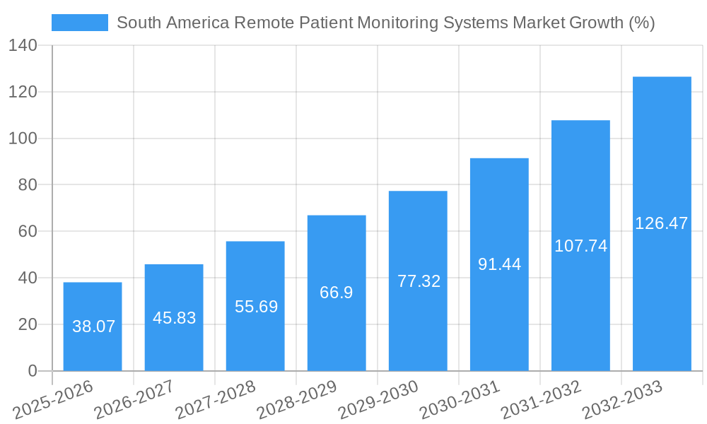 South America Remote Patient Monitoring Systems Market Growth