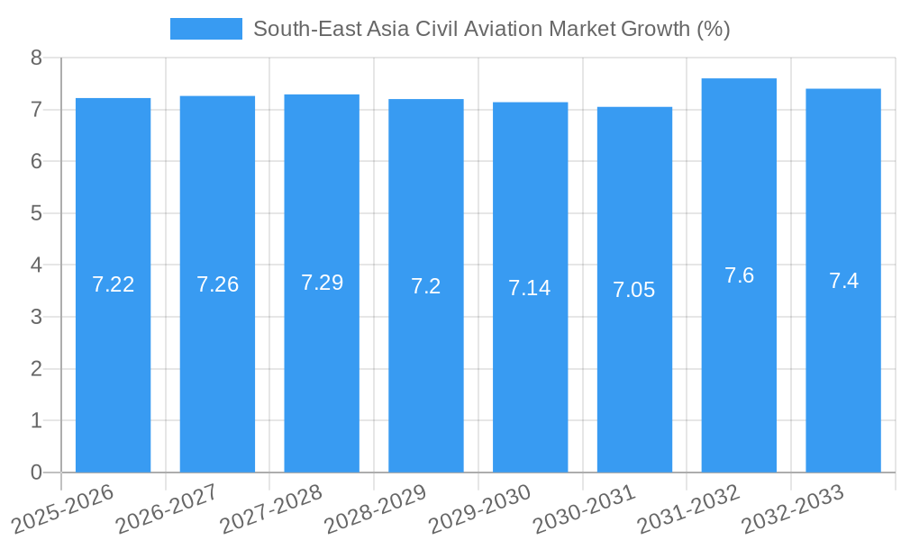 South-East Asia Civil Aviation Market Growth