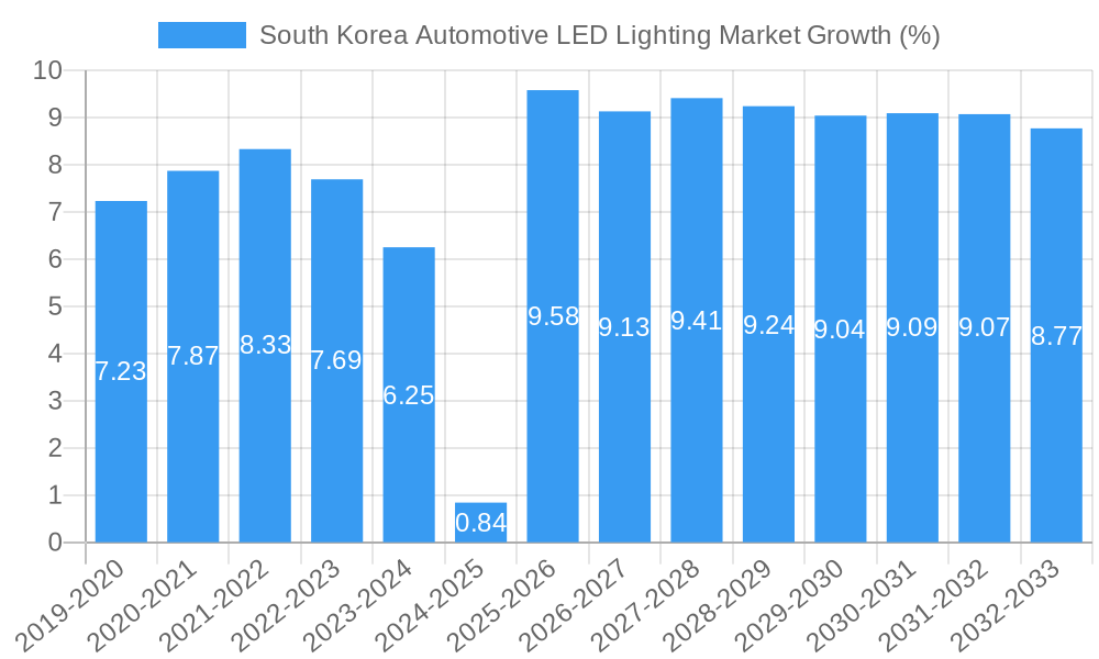 South Korea Automotive LED Lighting Market Growth