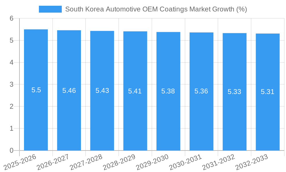 South Korea Automotive OEM Coatings Market Growth