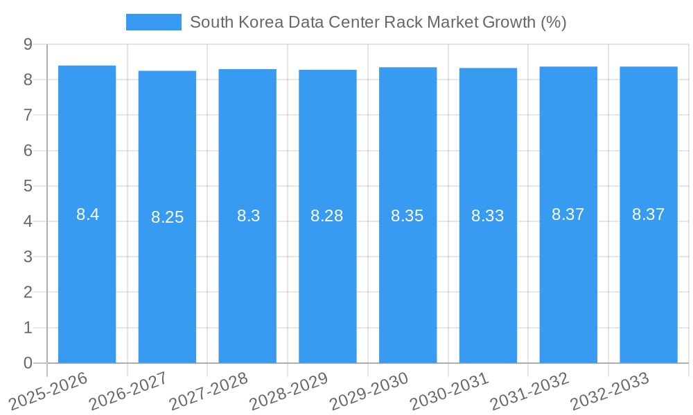 South Korea Data Center Rack Market Growth