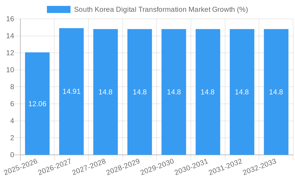 South Korea Digital Transformation Market Growth