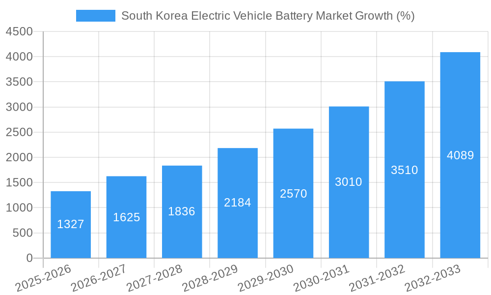 South Korea Electric Vehicle Battery Market Growth