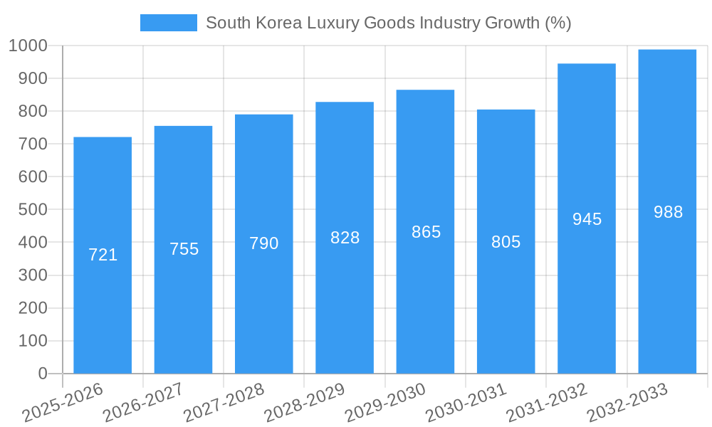 South Korea Luxury Goods Industry Growth