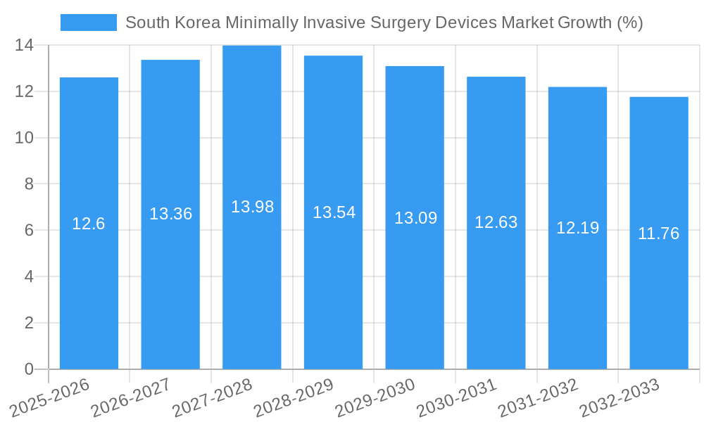 South Korea Minimally Invasive Surgery Devices Market Growth